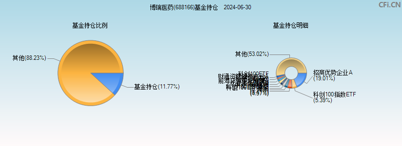 博瑞医药(688166)基金持仓图