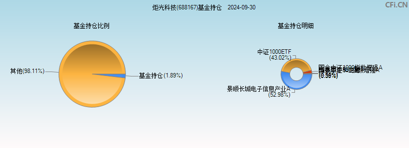 炬光科技(688167)基金持仓图