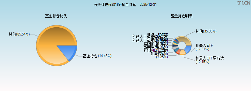 石头科技(688169)基金持仓图