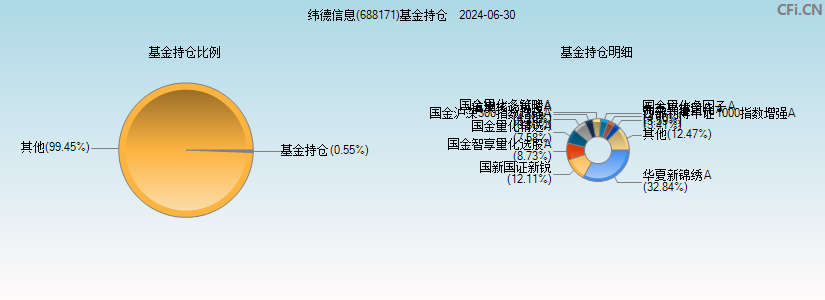 纬德信息(688171)基金持仓图