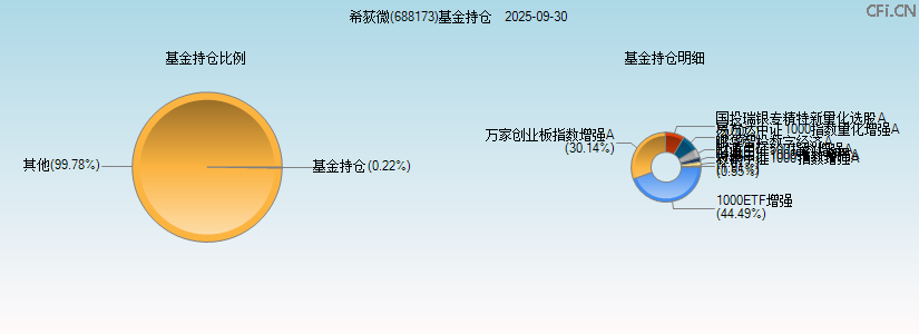 希荻微(688173)基金持仓图