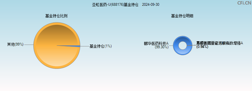 亚虹医药-U(688176)基金持仓图