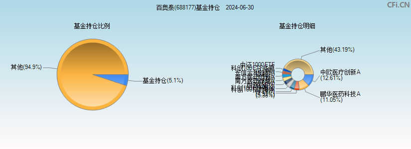 百奥泰(688177)基金持仓图