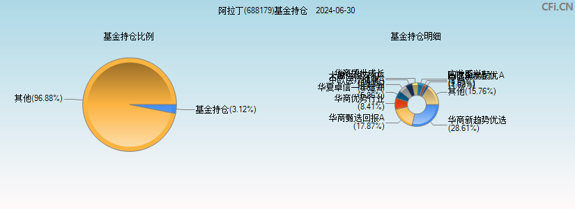 阿拉丁(688179)基金持仓图