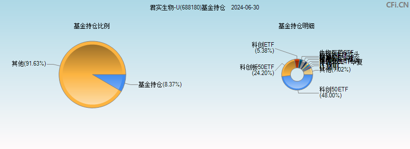 君实生物-U(688180)基金持仓图