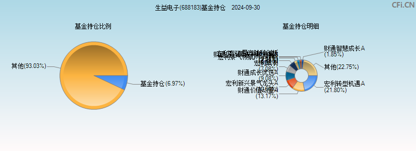 生益电子(688183)基金持仓图