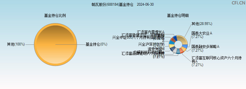 帕瓦股份(688184)基金持仓图