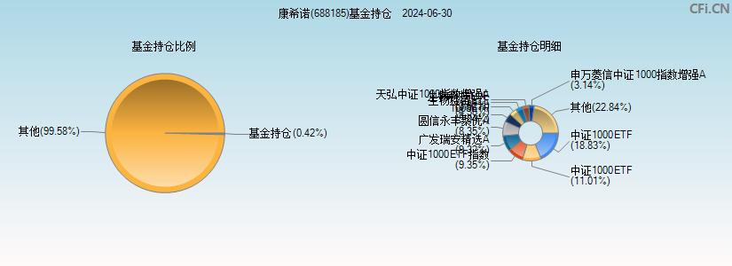 康希诺(688185)基金持仓图