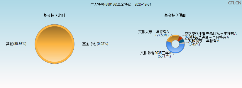 广大特材(688186)基金持仓图