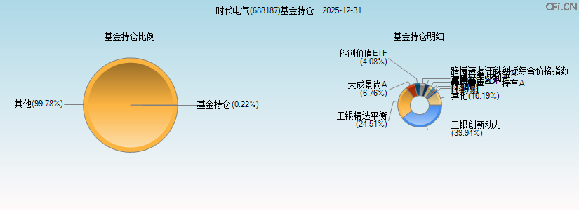 时代电气(688187)基金持仓图