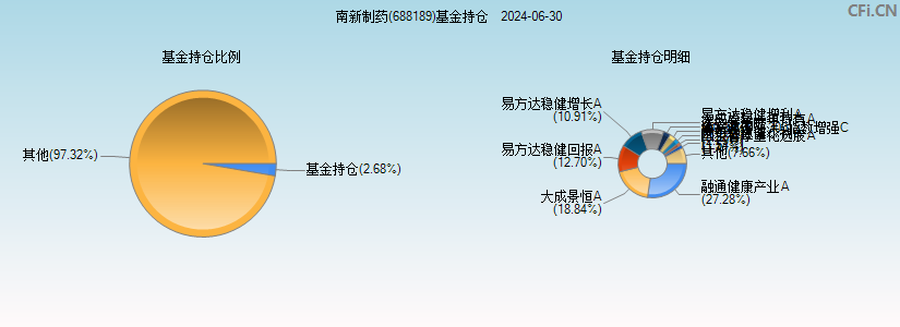 南新制药(688189)基金持仓图