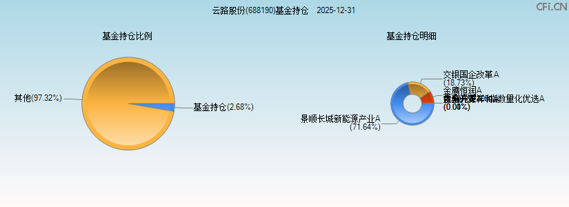 云路股份(688190)基金持仓图