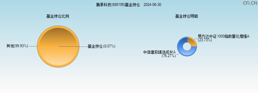 腾景科技(688195)基金持仓图