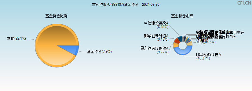 首药控股-U(688197)基金持仓图