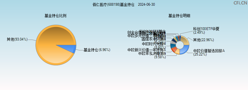 佰仁医疗(688198)基金持仓图