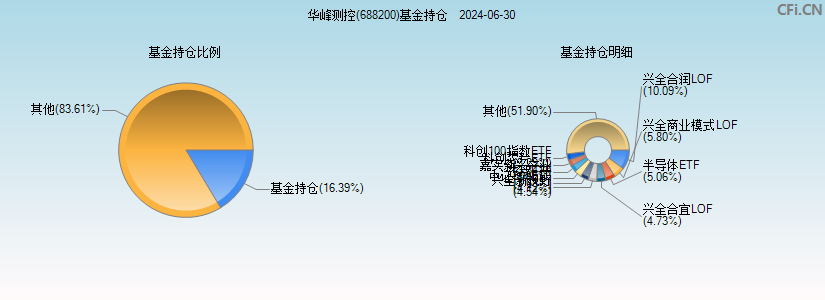 华峰测控(688200)基金持仓图