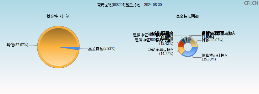 信安世纪(688201)基金持仓图