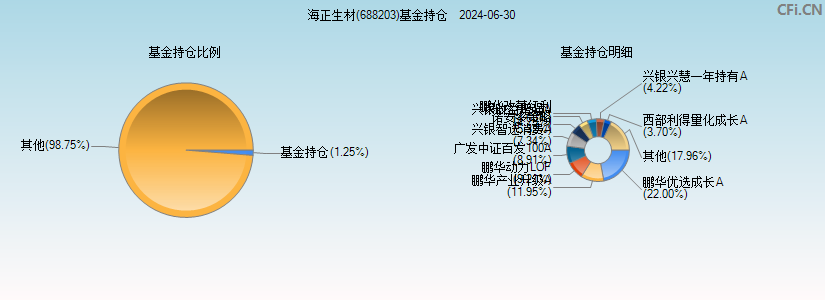 海正生材(688203)基金持仓图