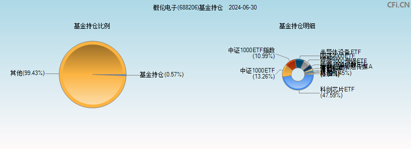 概伦电子(688206)基金持仓图