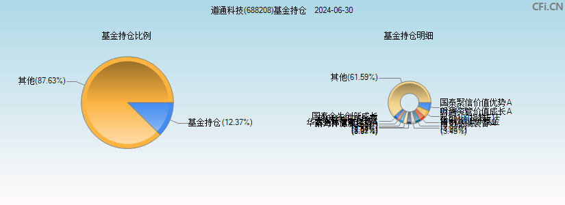 道通科技(688208)基金持仓图