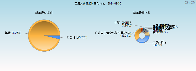 英集芯(688209)基金持仓图