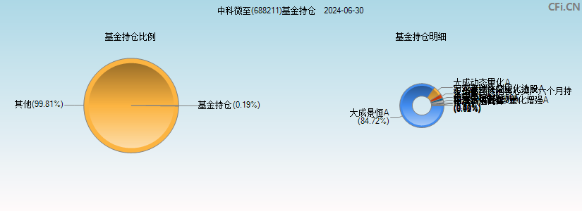 中科微至(688211)基金持仓图