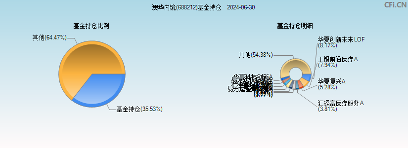 澳华内镜(688212)基金持仓图