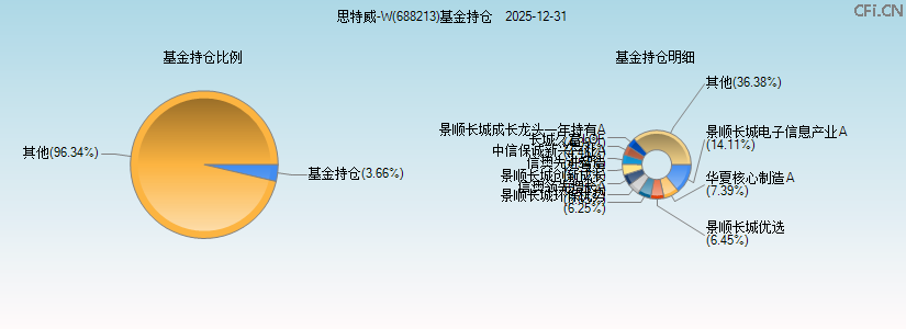 思特威-W(688213)基金持仓图