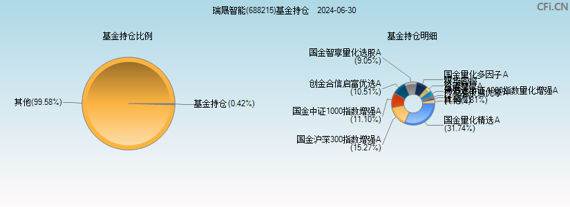 瑞晟智能(688215)基金持仓图