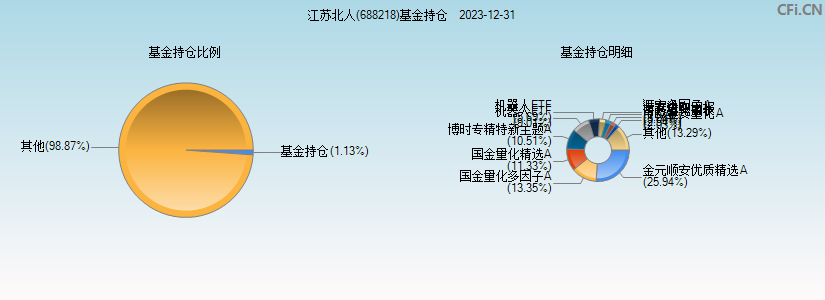 江苏北人(688218)基金持仓图