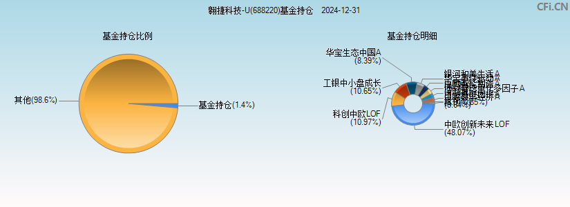 翱捷科技-U(688220)基金持仓图