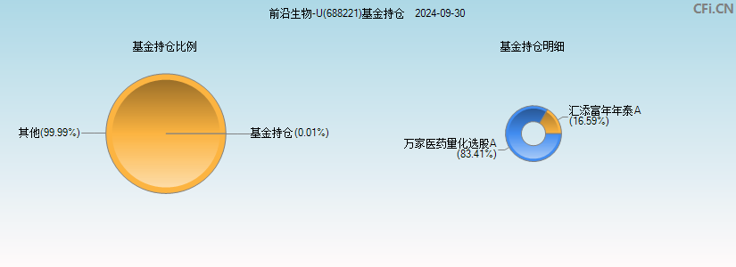 前沿生物-U(688221)基金持仓图