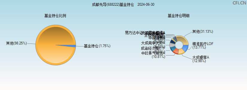 成都先导(688222)基金持仓图