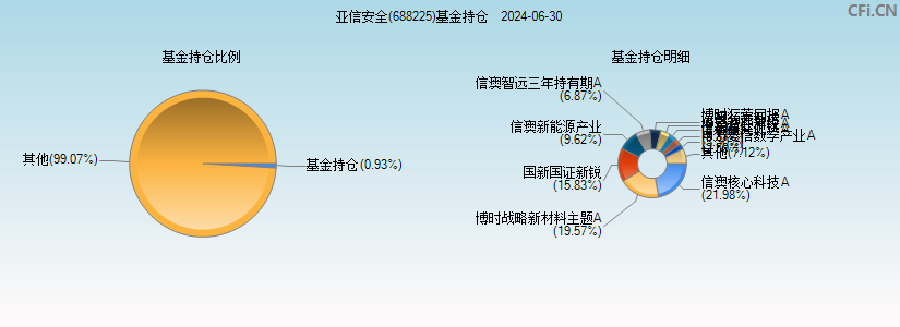 亚信安全(688225)基金持仓图