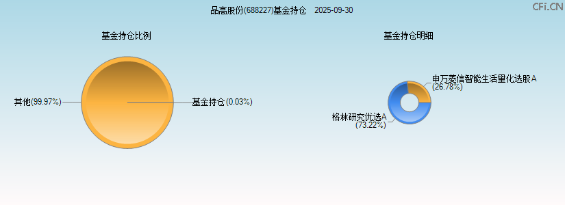 品高股份(688227)基金持仓图