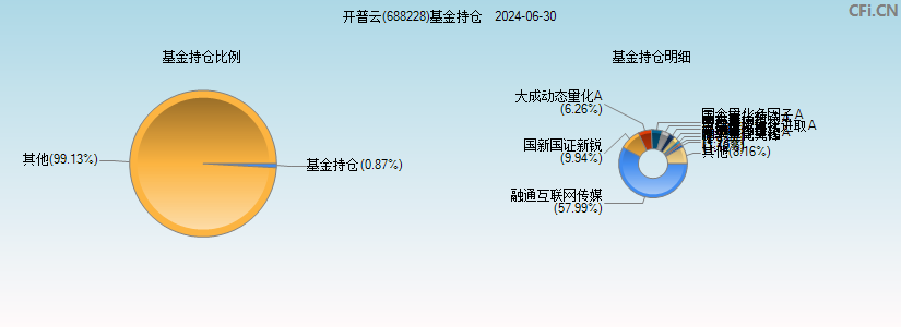 开普云(688228)基金持仓图