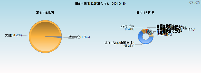 博睿数据(688229)基金持仓图