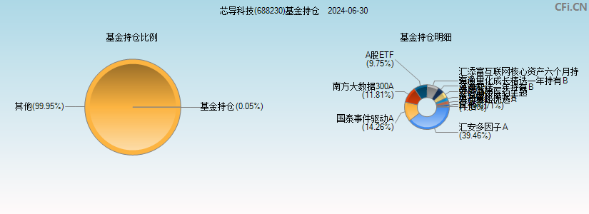 芯导科技(688230)基金持仓图