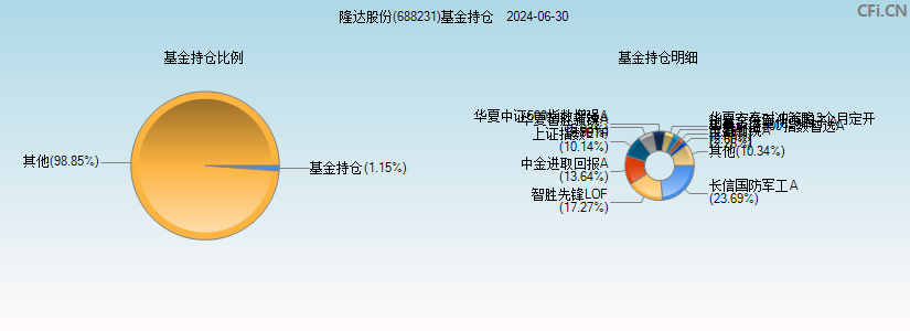 隆达股份(688231)基金持仓图