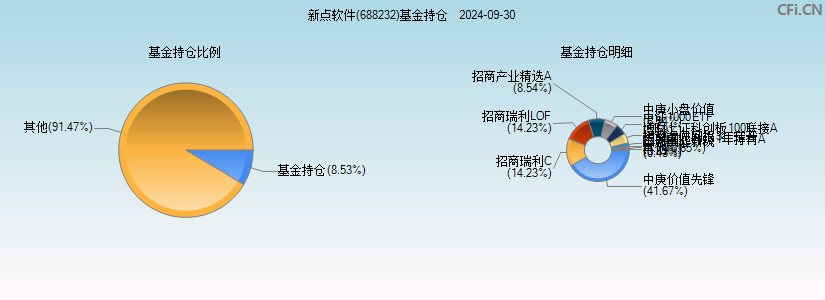 新点软件(688232)基金持仓图