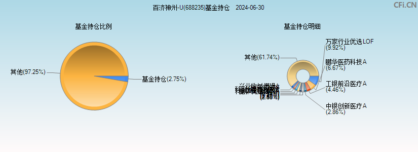 百济神州-U(688235)基金持仓图