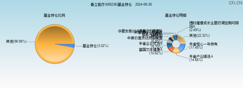 春立医疗(688236)基金持仓图