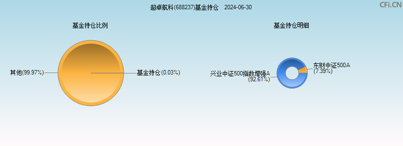 超卓航科(688237)基金持仓图