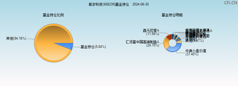 航宇科技(688239)基金持仓图