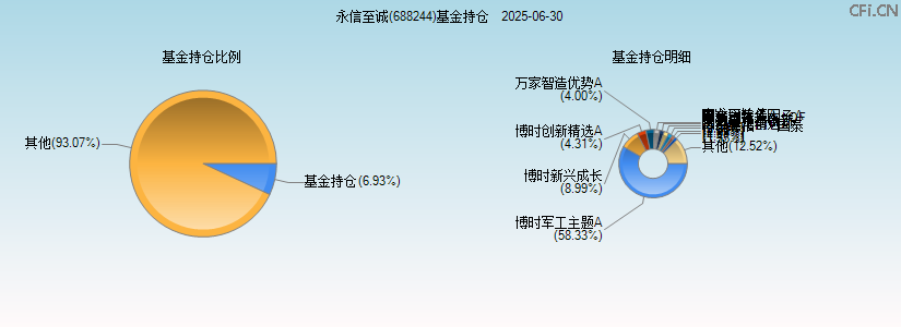永信至诚(688244)基金持仓图