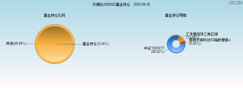 天德钰(688252)基金持仓图