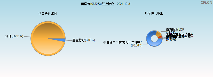 英诺特(688253)基金持仓图