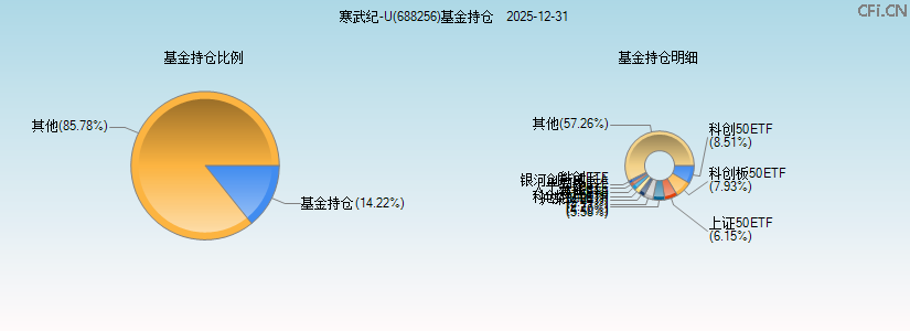 寒武纪-U(688256)基金持仓图