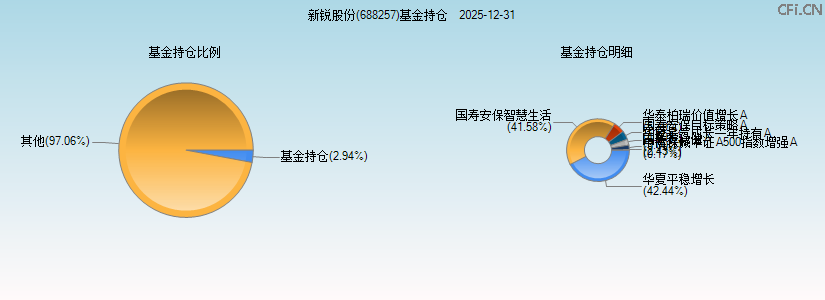 新锐股份(688257)基金持仓图