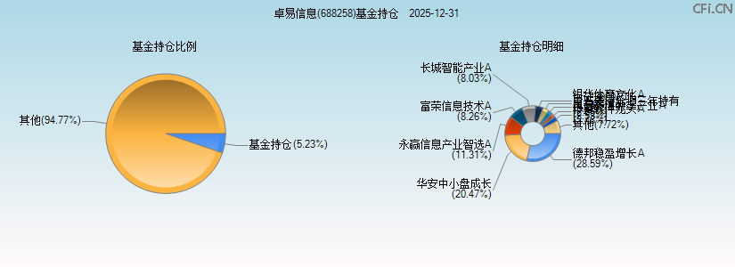 卓易信息(688258)基金持仓图